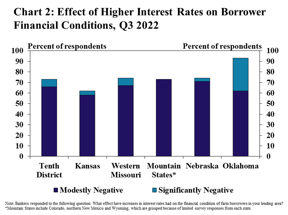 Chart 2: Effect of Higher Interest Rates on Borrower Financial Conditions, Q3 2022- is stacked column chart showing the percent of respondents that reported the impact of higher interest rate on financial conditions for farm operations in their area has been a Modestly Negative and a Significantly Negative. It includes bars for the Tenth District and each state.  Note: Bankers responded to the following questions: What effect have increases in interest rates had on the financial condition of farm borrowers in your lending area? *Mountain States include Colorado, northern New Mexico and Wyoming, which are grouped because of limited survey responses from each state.