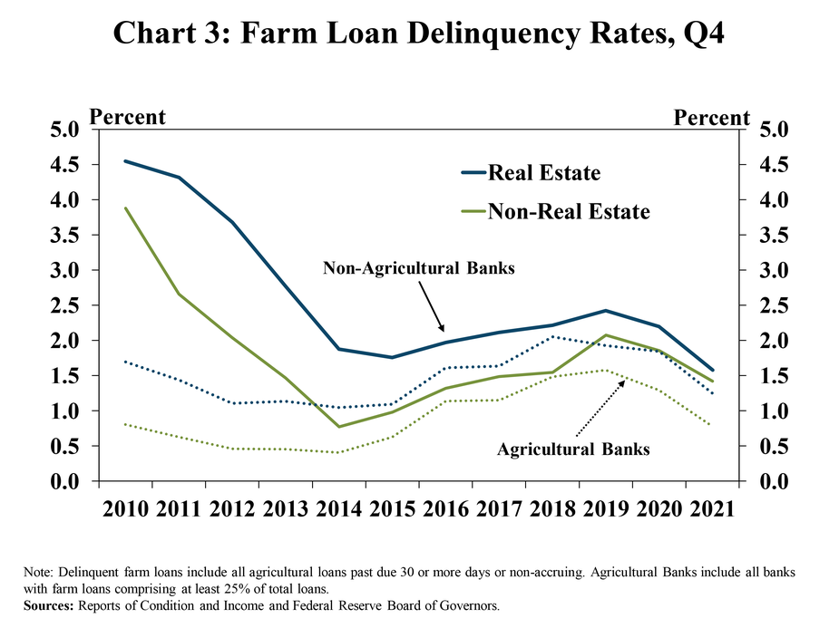 Chart 3: Farm Loan Delinquency Rates, Q4 – is a line graph showing the percent of outstanding farm loans that were delinquent during the fourth quarter of every year from 2010 to 2021. It includes lines for real estate loans at non-agricultural banks, non-real estate loans at non-agricultural banks, real estate loans at agricultural banks and non-real estate loans at agricultural banks.