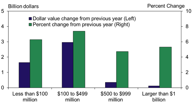 Chart 3: Debt Changes at Agricultural Banks by Farm Loan Portfolio Size, Q1 2025 - The increase in outstanding farm loan balances was also slightly more pronounced at small and mid-sized agricultural banks. Total farm debt increased by more than 6% from last year among agricultural banks with farm loan portfolios less than $500 million. The smaller portfolios accounted for the majority of additional outstanding balances at agricultural banks.