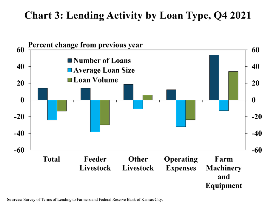 Chart 3: Lending Activity by Loan Type, Q4 2021 – – is a clustered column chart showing the percent change in the number, average size and volume of the major loan categories (total non-real estate, feeder livestock, other livestock, operating expenses and farm machinery and equipment) from the previous year during the fourth quarter of 2021.