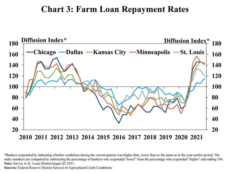 Chart 3: Farm Loan Repayment Rates - is a line chart showing the diffusion index* of farm loan repayment rates for the Chicago, Dallas, Kansas City, Minneapolis and St. Louis Districts in every quarter from Q1 2010 to Q3 2021.