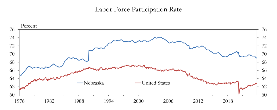 The chart shows the labor force participation rate for Nebraska and the United States.