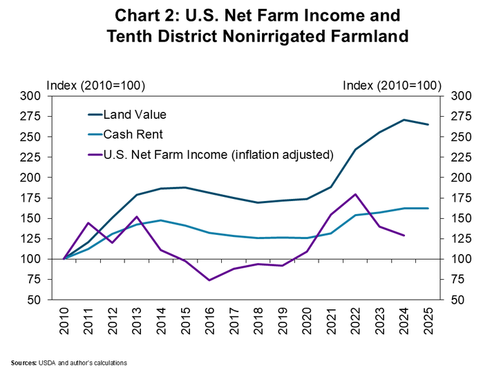 Chart 2: The value of nonirrigated farmland eased modestly from record highs following two consecutive years of declines in U.S. net farm income. Average farmland values remained more than 50% higher than in 2020 and 165% higher than in 2010. Over those same time periods, cash rents increased only 30% and 60% from 2020 and 2010, respectively.