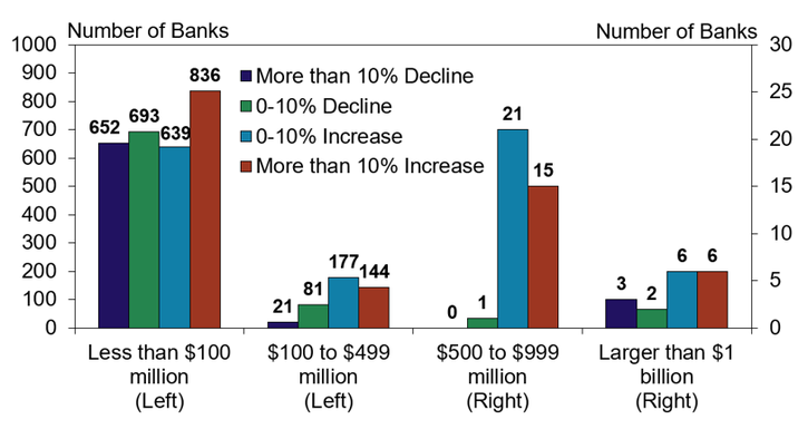 Bar chart showing the number of banks by asset size and percent change groups: most banks under $500M saw >10% decline; banks with $500M–$999M and >$1B mostly saw >10% increase. Each group uses different colored bars.
