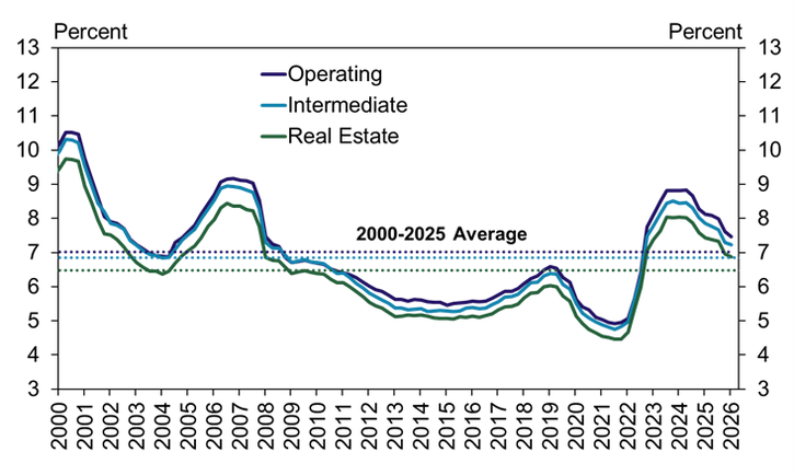 Line graph showing annual percent rates for Operating, Intermediate, and Real Estate from 2000 to 2026, with peaks around 2001, 2007, and 2024, and average rates for 2000–2025 marked with dotted lines.