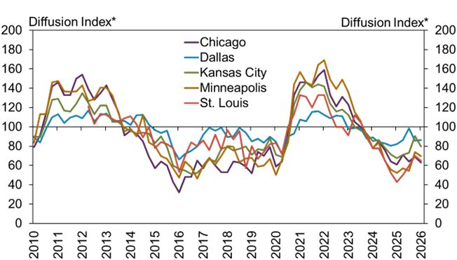 Multi‑line chart showing the farm loan repayment rate diffusion index for Chicago, Dallas, Kansas City, Minneapolis, and St. Louis Districts from 2010 to 2026. Higher numbers indicate that more lenders report stronger repayment conditions relative to the prior year. Repayment rates rise sharply across Districts during 2010–2013, then gradually weaken through the middle and late 2010s. All Districts show renewed strength in repayment rates around 2020–2022, followed by a mix of slight declines or stabilization thereafter. The chart emphasizes how repayment conditions track shifts in farm income and economic conditions.