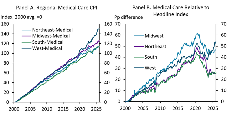 Two line graphs: Left shows medical care CPI (2000–2025) rising steadily for Northeast, Midwest, South, and West. Right shows regional differences relative to headline index, with Midwest highest and Northeast lowest over time.