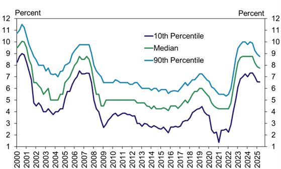 Chart 3: Range of Interest Rates on Non-Real Estate Loans- Farm loan interest rates declined slightly but remained relatively high. The median interest rate on farm operating loans was slightly less than 8% for the second consecutive quarter.  The range of rates continued to vary relatively widely—from as high as 9% to as low as 6.5%.