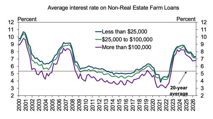 Line graph showing average interest rates (2000–2026 projected) for farm loans: Less than $25k, $25k–$100k, and over $100k. Rates peaked in 2000, fell until 2016, then rose after 2021, compared to a 20-year average.