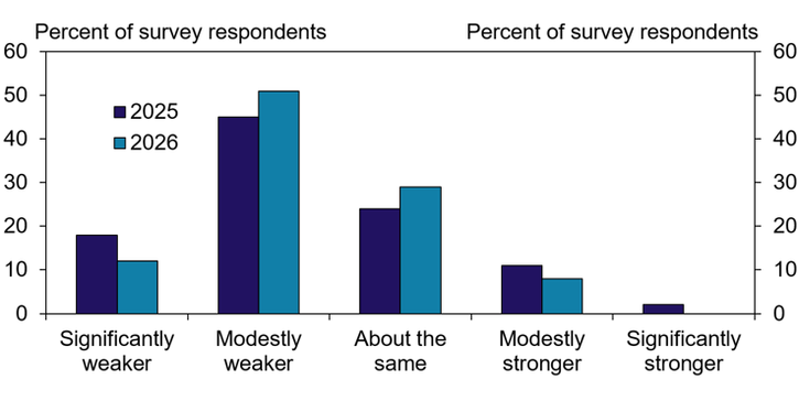 Bar chart showing percent of survey respondents expecting the economy in 2025 and 2026 to be significantly weaker, modestly weaker, about the same, modestly stronger, or significantly stronger. 2026 is more optimistic overall.