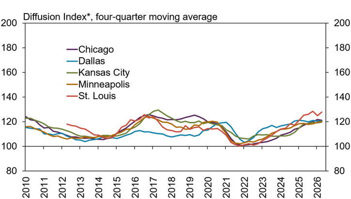 Line chart shows the Diffusion Index for Chicago, Dallas, Kansas City, Minneapolis, and St. Louis from 2010 to 2026, with fluctuations and an upward trend after 2021.