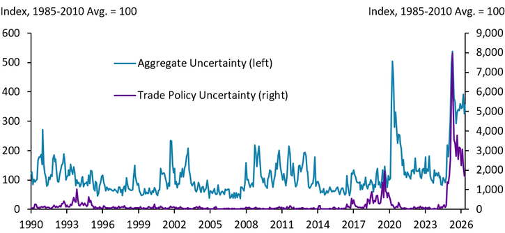 Line graph showing aggregate uncertainty (blue, left axis) and trade policy uncertainty (purple, right axis) from 1990 to 2026, with sharp spikes in both lines around 2020 and 2025.