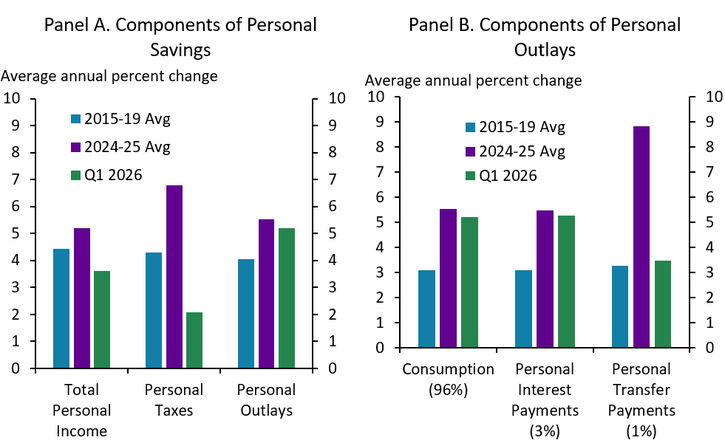 Bar charts showing average annual percent changes in personal income, taxes, and outlays, comparing 2015-19, 2024-25, and Q1 2026, with breakdowns for consumption, interest payments, and transfer payments.