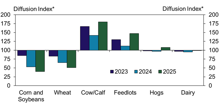 Lenders anticipated lower repayment rates for corn, soybeans, and wheat operations through the end of this year, while repayment rates for cow/calf and feedlot operations were expected to improve. The outlook for repayment conditions for hog and dairy operations remained neutral.
