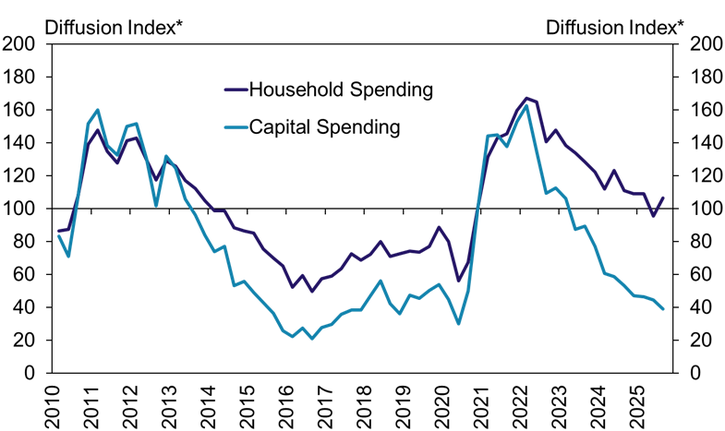 Chart 3: Federal Reserve District Farm Borrower Spending - On average across all contributing Districts, capital spending declined at the fastest pace since early 2020. Household spending was nearly unchanged for the second consecutive quarter following several years of steady growth.