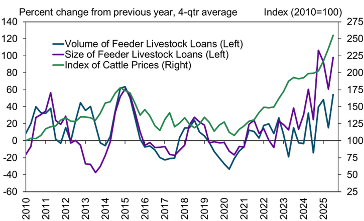 Chart 3: Cattle Prices and Feeder Livestock Lending - The average cattle price was nearly 30% higher than a year ago in the third quarter. The average size and volume of operating loans increased at an average pace of about 100% and 50%, respectively.