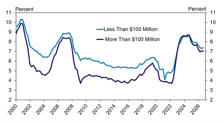 Line graph showing the percentage of firms with less than $100 million and more than $100 million in assets from 2000 to 2026, with both lines following similar trends but the Less Than $100 Million line consistently tracking higher.