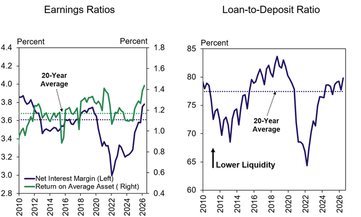Two line charts show US bank net interest margins, return on assets, and loan-to-deposit ratios from 2010–2025, comparing each series to its 20-year average with notable dips and recoveries over time.