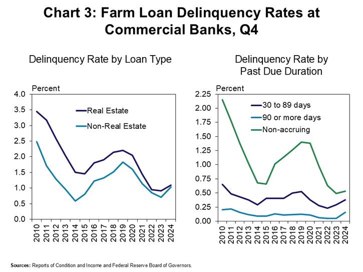 Chart 3: Farm Loan Delinquency Rates at Commercial Banks, Q4 - Delinquency rates for both real estate and non-real estate loans climbed above 1%, reversing the downward trend that began in late 2020. While non-accruing debt increased only slightly, the volume of loans that were delinquent for more than 90 days more than tripled compared to the previous year, albeit from historically low levels.