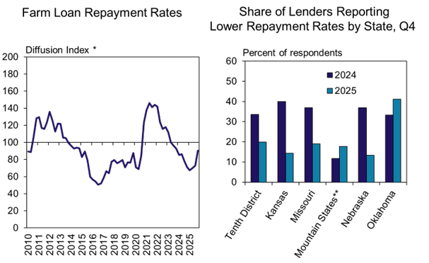 Two charts: Left—A line graph shows US farm loan repayment rates from 2010 to projected 2025, peaking around 2011 and 2021, then falling sharply in 2024-2025. Right—A bar chart compares lower repayment rates by state in 7 state region for 2024 and 2025.