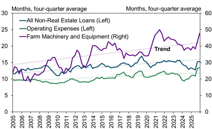 Line graph of average loan maturity periods across different agricultural loan categories. Farm operating loan maturities increased by approximately 3 months in 2025 compared to 2024, reaching record highs in Q4, while machinery and equipment loans maturities also increased.