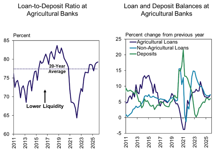 Two line graphs: Left shows loan-to-deposit ratio at agricultural banks from 2011–2025, dipping around 2021 and rising after. Right shows percent change in loans and deposits at agricultural banks, with sharp spikes/dips in 2020–2021, then stabilizing.