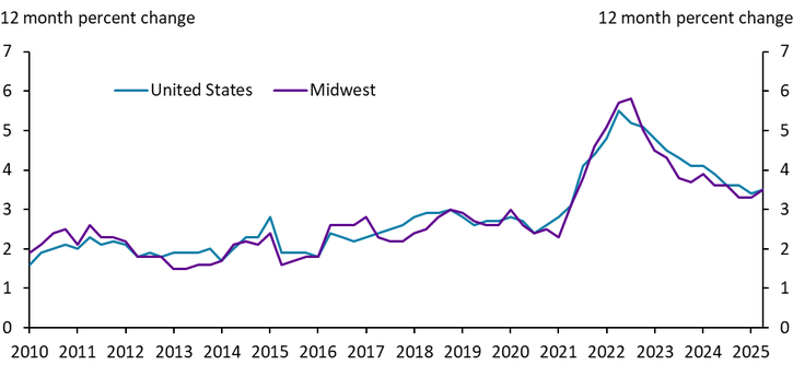Chart 3: Line chart showing that total employment costs (wages, salaries, benefits) rose by about 3.5% in first half of 2025 in both US and Midwest, continuing to grow faster than pre-pandemic years.