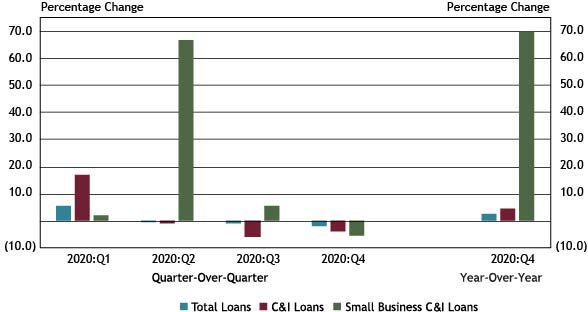 Using data from a subset of 86 respondents that completed the FR 2028D for the last five quarters surveyed, Chart 1 shows that small business C&I loan balances increased 69.7 percent year-over-year, bolstered by outstanding loans guaranteed by the SBA through the PPP, the third consecutive quarter of year-over-year increases of nearly 70 percent. Total loans and C&I loans increased by 2.3 percent and 4.8 percent, respectively, when compared with the same period.
