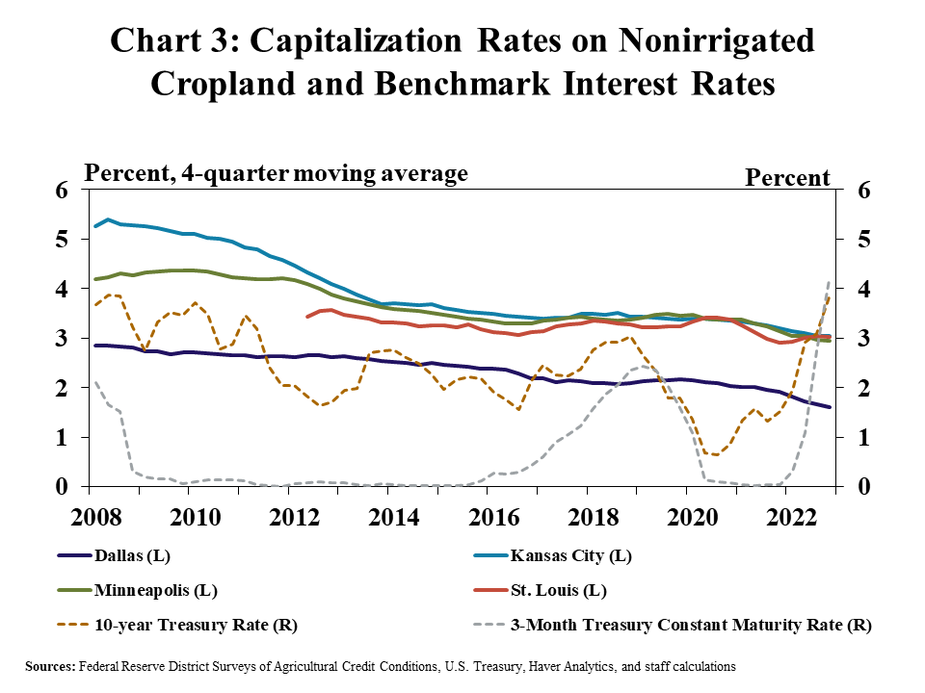 Chart 3: Capitalization Rates on Nonirrigated Cropland and Benchmark Interest Rates – is line graph showing capitalization rate on nonirrigated farmland for the Dallas, Kansas City, Minneapolis and St. Louis Districts in every quarter from Q1 2008 to Q4 2022 and also includes lines for the 10-year treasury rate and 3-month treasury constant maturity rate.   Sources: Federal Reserve District Surveys of Agricultural Credit Conditions, U.S. Treasury, and Haver Analytics.