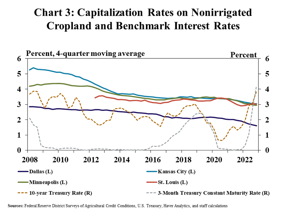 Chart 3: Capitalization Rates on Nonirrigated Cropland and Benchmark Interest Rates – is line graph showing capitalization rate on nonirrigated farmland for the Dallas, Kansas City, Minneapolis and St. Louis Districts in every quarter from Q1 2008 to Q4 2022 and also includes lines for the 10-year treasury rate and 3-month treasury constant maturity rate. Sources: Federal Reserve District Surveys of Agricultural Credit Conditions, U.S. Treasury, and Haver Analytics.