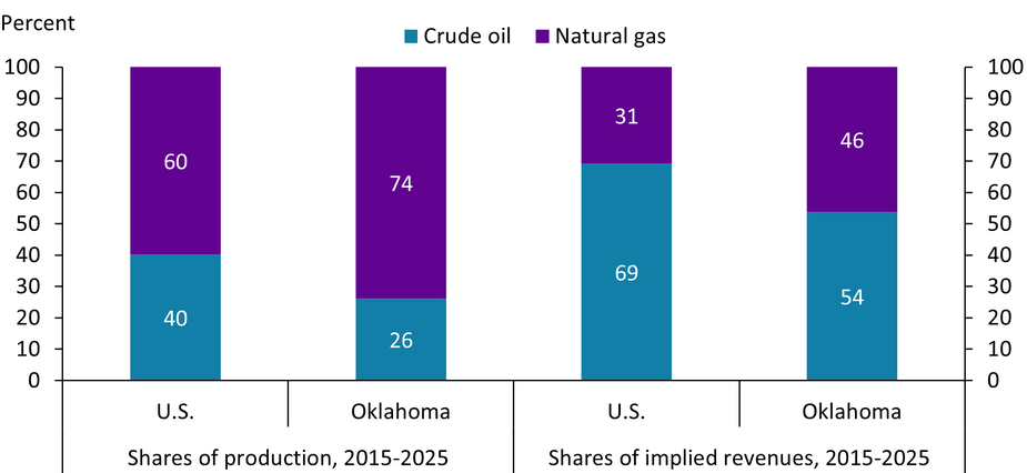 Chart 3 is a stacked bar chart showing crude oil and natural gas’s shares of total fossil fuel production and implied revenues from 2015 to 2025 for the U.S. and Oklahoma.