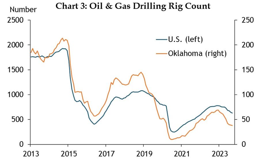 A monthly time series chart from January 2013 to September 2023 showing the rig count in the United States and Oklahoma. Data sourced from Baker Hughes accessed via Haver Analytics.