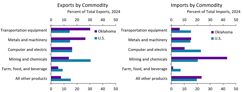 The left panel of Chart 3 shows the percent of total 2024 exports for the U.S. and Oklahoma going in the following commodities: Transportation equipment; Metals and machinery; Computer and electric; Mining and chemicals; Farm, food, and beverage; and all other products. The right panel shows the same for imports.