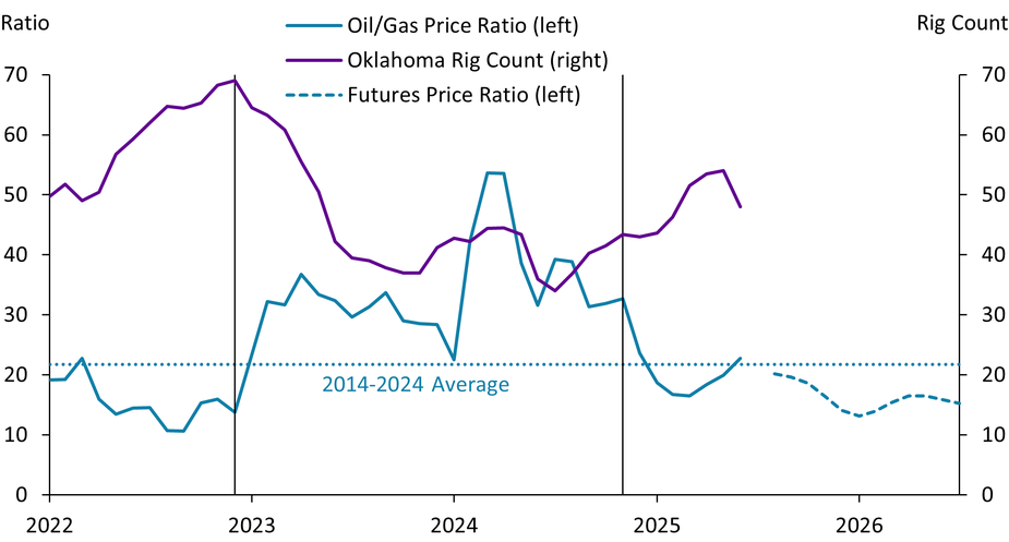 Chart 3 is a line chart showing the oil to gas price ratio compared to Oklahoma’s rig count from 2022 to 2025, and the futures-based price ratio going into 2026.