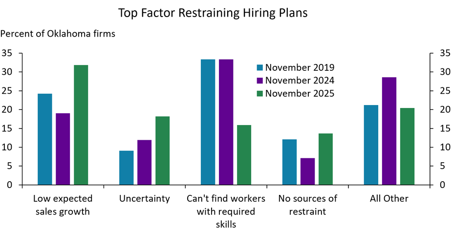 Chart 3 is a bar chart showing the percentage of Oklahoma firms citing low expected sales growth, uncertainty, being unable to find workers with the required skills, no sources of restraint, and all other as the top factor restraining their hiring plans in November 2019, November 2024, and November 2025.