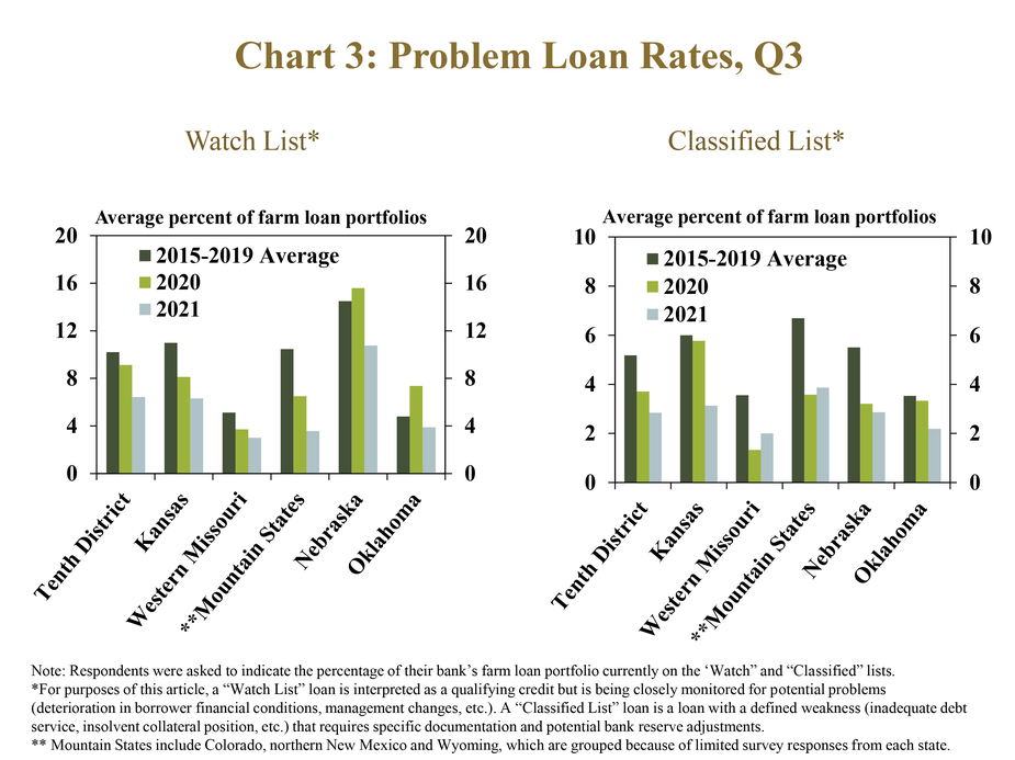 Chart 3: Problem Loan Rates, Q3- includes two individual charts. Left, Watch List* - is a clustered column chart showing average percent of farm loan portfolios currently on the watchlist for the Tenth District and each state. Right, Classified List* - is a clustered column chart showing average percent of farm loan portfolios currently on the classified list for the Tenth District and each state. Both charts include columns for the 2015-2019 average, 2020 and 2021.