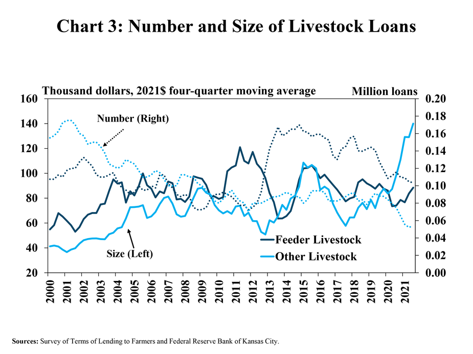 Chart 3: Number and Size of Livestock Loans – is a line graph showing the four-quarter moving average size and number of Feeder Livestock and Other Livestock Loans. The line representing the average loan size corresponds to the left axis and is displayed in thousand 2021 dollars. The line representing the number of loans corresponds to the right axis and is displayed in million loans.
