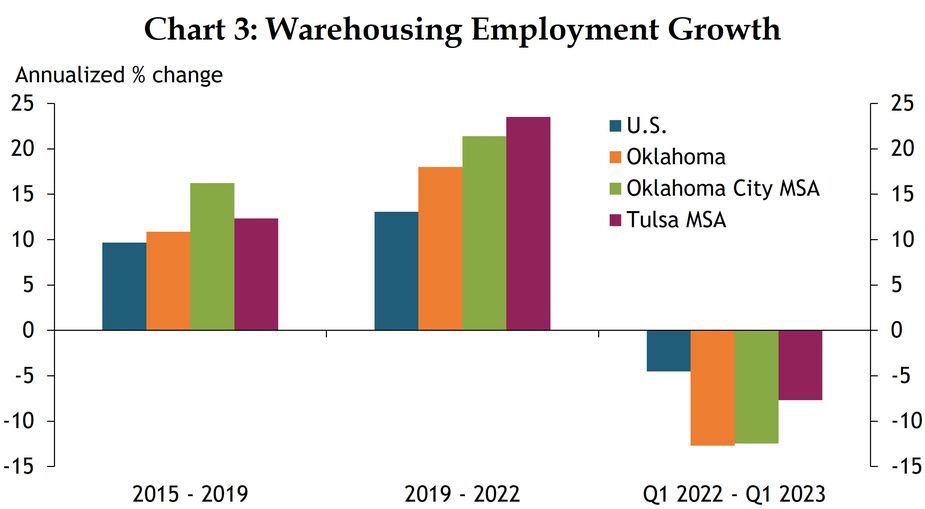 A bar chart showing annualized percent growth in warehousing employment in the United States, Oklahoma, the Oklahoma City MSA, and the Tulsa MSA from 2015 to 2019, 2019 to 2022, and Q1 2022 to Q1 2023. The source is BLS QCEW.