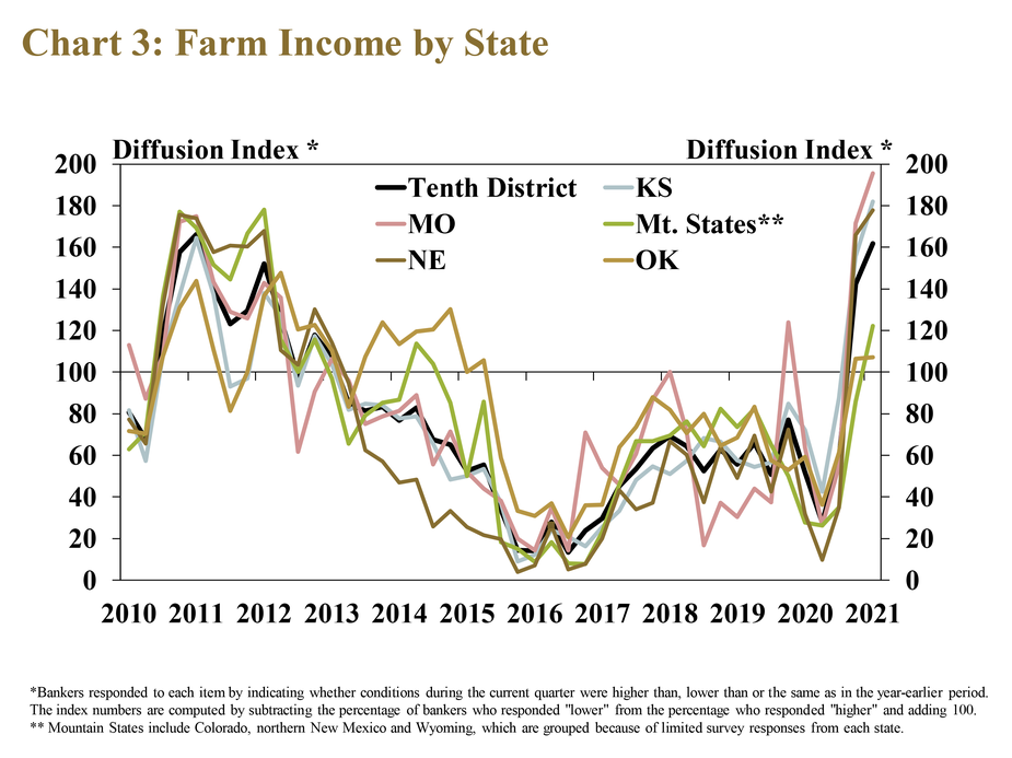 Chart 3: Farm Income by State, is a line graph showing the diffusion index of farm income in each quarter for the Tenth District and each state from 2010 to 2021. The index is on a 100 scale, with 100 representing no change, values above 100 representing an increase from the same time a year ago and values below 100 representing a decrease from a year ago. About two-thirds of all banks throughout the Tenth District reported that farm income was higher than a year ago.