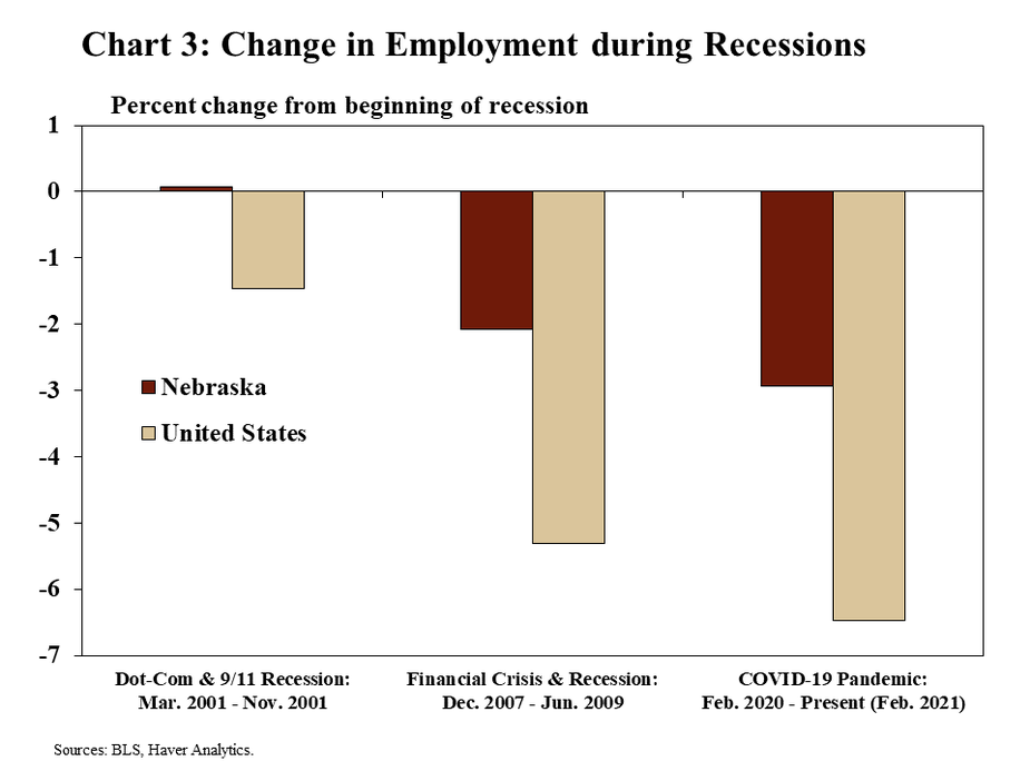 Chart 3: Change in Employment during Recessions is a bar chart that shows how employment changed during recessionary periods for Nebraska and the United States. The bars show the percent change in employment from the beginning of each recession to the end. The first recession is the Dot-Com and 9/11 recession (March 2001 through November 2001). The second recession is the Financial Crisis and recession (December 2007 through June 2009). The third recession is the COVID-19 pandemic (February 2020 through the present – February 2021 on this chart). Data sources are the BLS and Haver Analytics.