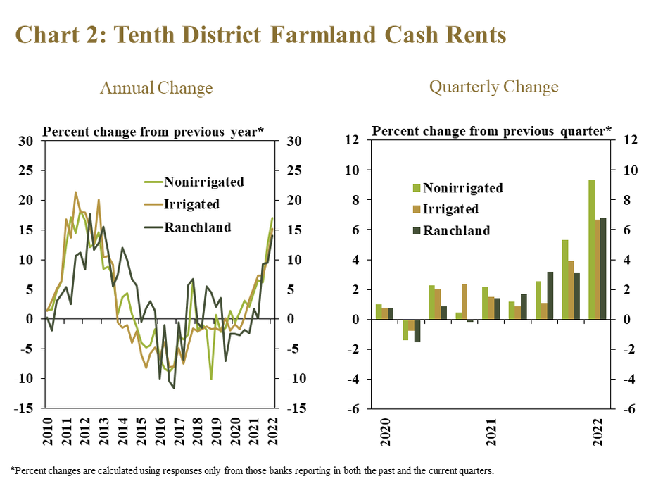 Chart 2: Tenth District Farmland Cash Rents– includes two individual charts. Left, Annual Change- is a line graph showing the percentage change from the previous year* in cash rents for nonirrigated farmland, irrigated farmland and ranchland in every quarter from 2010 to 2022. Right, Quarterly Change - is a clustered column chart showing the percent change from the previous quarter* in cash rents for nonirrigated farmland, irrigated farmland and ranchland in every quarter from 2020 to 2022. *Percent changes are calculated using responses only from those banks reporting in both the past and the current quarters.