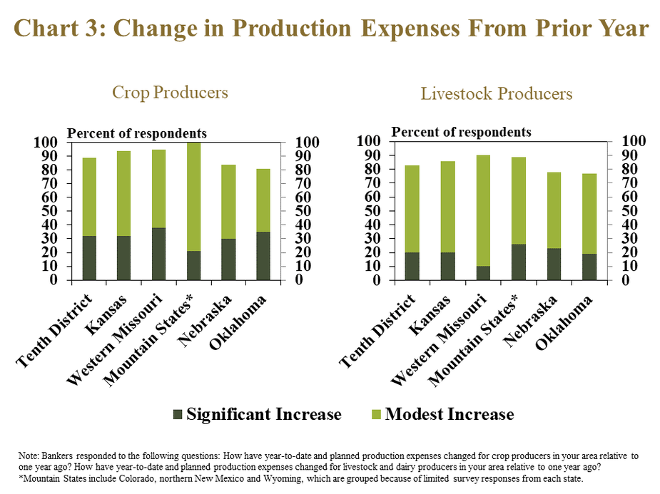 Chart 3: Change in Production Expenses From Prior Year- includes two individual charts. Left, Crop Producers - is a stacked column chart showing the percent of respondents in the Tenth District and each state in the District that responded that reported that production expenses for crop producers in their area increased significantly and increased modestly. Right, Livestock Producers - is a stacked column chart showing the percent of respondents in the Tenth District and each state in the District that responded that reported that production expenses for livestock producers in their area increased significantly and increased modestly. Note: Bankers responded to the following questions: How have year-to-date and planned production expenses changed for crop producers in your area relative to one year ago? How have year-to-date and planned production expenses changed for livestock and dairy producers in your area relative to one year ago? ** Mountain States include Colorado, northern New Mexico and Wyoming, which are grouped because of limited survey responses from each state.