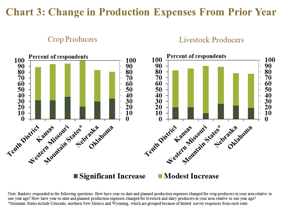 Chart 3: Change in Production Expenses From Prior Year- includes two individual charts. Left, Crop Producers - is a stacked column chart showing the percent of respondents in the Tenth District and each state in the District that responded that reported that production expenses for crop producers in their area increased significantly and increased modestly. Right, Livestock Producers - is a stacked column chart showing the percent of respondents in the Tenth District and each state in the District that responded that reported that production expenses for livestock producers in their area increased significantly and increased modestly.  Note: Bankers responded to the following questions: How have year-to-date and planned production expenses changed for crop producers in your area relative to one year ago? How have year-to-date and planned production expenses changed for livestock and dairy producers in your area relative to one year ago?  ** Mountain States include Colorado, northern New Mexico and Wyoming, which are grouped because of limited survey responses from each state.