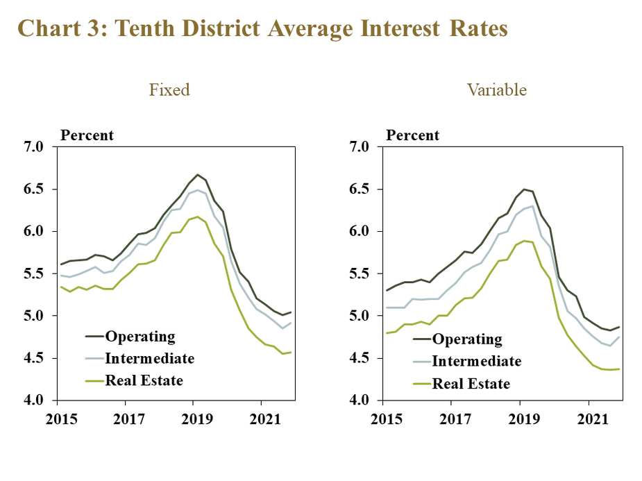 Chart 3: Tenth District Average Interest Rates– includes two individual charts. Left, Fixed - is a line graph showing the average fixed interest rate for operating, intermediate and real estate loans in each quarter from 2015 to 2021. Right, Variable - is a line graph showing the average variable interest rate for operating, intermediate and real estate loans in each quarter from 2015 to 2021.
