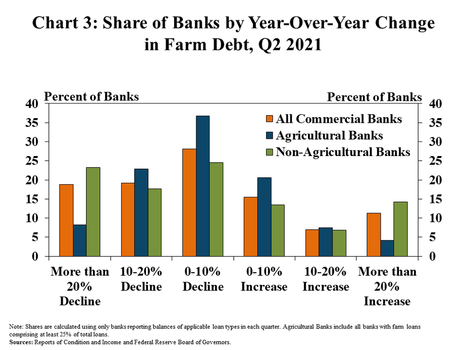 Chart 3: Share of Banks by Year-Over-Year Change in Farm Debt, Q2 2021 – is a clustered column chart showing the percent of banks in Q2 2021 that had varying levels of year-over-year changes in farm debt. There are columns for All Commercial Banks, Agricultural Banks and Non-Agricultural Banks and the levels of change include More than 20% Decline, 10-20% Decline, 0-10% Decline, 0-10% Increase, 10-20% increase and More than 20% Increase. Note: Shares are calculated using only banks reporting balances of applicable loan types in each quarter. Agricultural Banks include all banks with farm loans comprising at least 25% of total loans. Source: Reports of Condition and Income and Federal Reserve Board of Governors.