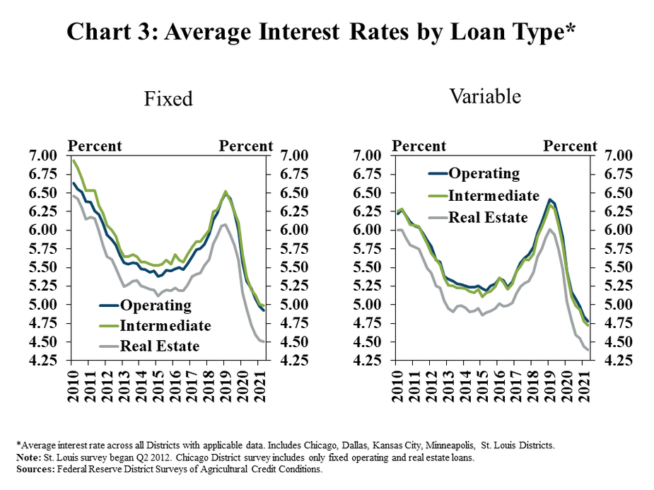 Chart 3: Average Interest Rates by Loan Type*- includes two individual charts. Left, Fixed: is a line graph showing the average fixed interest rate in all applicable Districts in all quarters from 2010 to 2021, with individual lines for operating, intermediate and real estate loans. Right, Variable is a line graph showing the average variable interest rate in all applicable Districts in all quarters from 2010 to 2021, with individual lines for operating, intermediate and real estate loans. *Average interest rate across all Districts with applicable data. Includes Chicago, Dallas, Kansas City, Minneapolis, St. Louis Districts. Note: St. Louis survey began Q2 2012. Chicago District survey includes only fixed operating and real estate loans. Sources: Federal Reserve District Surveys of Agricultural Credit Conditions.