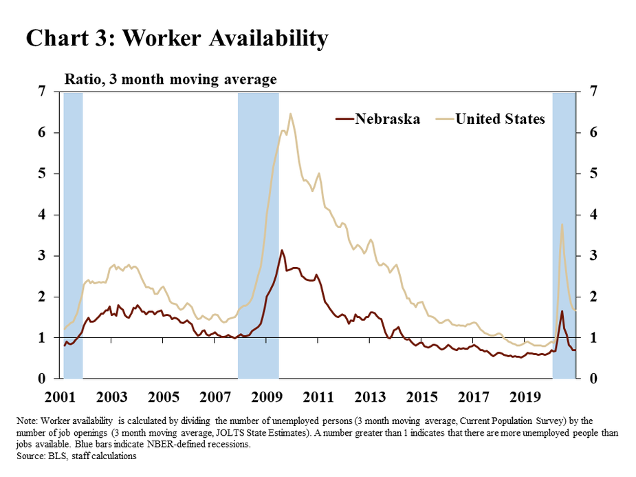 Chart 3: Worker Availability is a line graph showing worker availability for Nebraska and the United States from 2001 through the end of 2020. The data are represented as the three month moving average of the worker availability ratio, calculated by dividing the number of unemployed persons from the Current Population Survey by the number of job openings from state-level JOLTS estimates. A number greater than 1 indicates that there are more unemployed people than jobs available. The chart is shaded to show the Dot-Com/9-11, financial crisis, and COVID-19 pandemic recessions. The data source is the BLS.