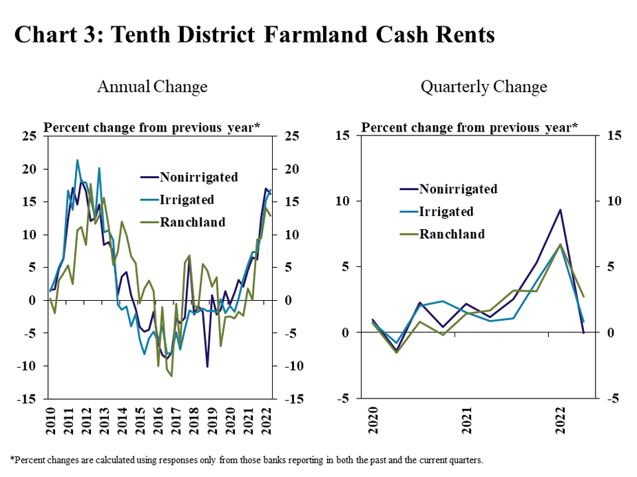 Chart 3: Tenth District Farmland Cash Rents– includes two individual charts. Left, Annual Change- is a line graph showing the percentage change from the previous year* in cash rents for nonirrigated farmland, irrigated farmland and ranchland in every quarter from 2010 to 2022. Right, Quarterly Change - is a line graph showing the percent change from the previous quarter*  in cash rents for nonirrigated farmland, irrigated farmland and ranchland in every quarter from 2020 to 2022.  *Percent changes are calculated using responses only from those banks reporting in both the past and the current quarters.
