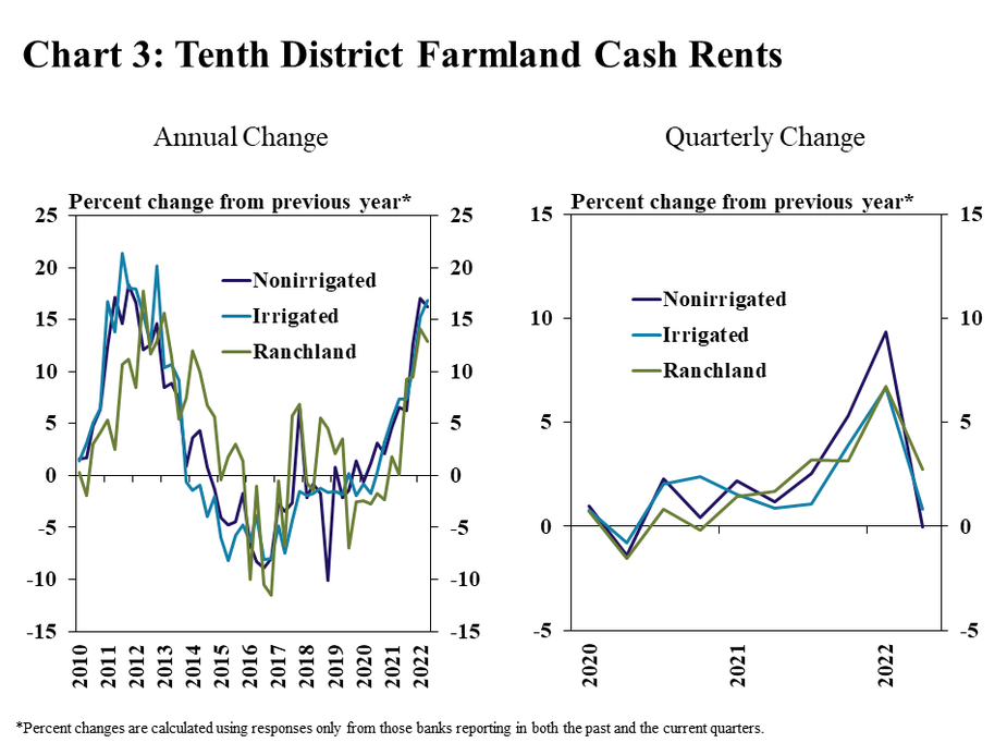 Chart 3: Tenth District Farmland Cash Rents– includes two individual charts. Left, Annual Change- is a line graph showing the percentage change from the previous year* in cash rents for nonirrigated farmland, irrigated farmland and ranchland in every quarter from 2010 to 2022. Right, Quarterly Change - is a line graph showing the percent change from the previous quarter* in cash rents for nonirrigated farmland, irrigated farmland and ranchland in every quarter from 2020 to 2022. *Percent changes are calculated using responses only from those banks reporting in both the past and the current quarters.