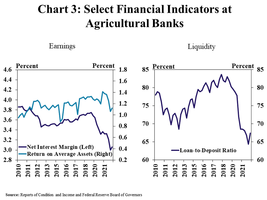 Chart 3: Select Financial Indicators at Agricultural Banks, includes two individual charts. Left, Earnings – is a line graph showing the net interest margin and return on average assets as a percent in every quarter from Q1 2010 to Q2 2022. Right, Liquidity - is a line graph showing the loan-to-deposit ratio as a percent in every quarter from Q1 2010 to Q2 2022  Source: Reports of Condition and Income and Federal Reserve Board of Governors.